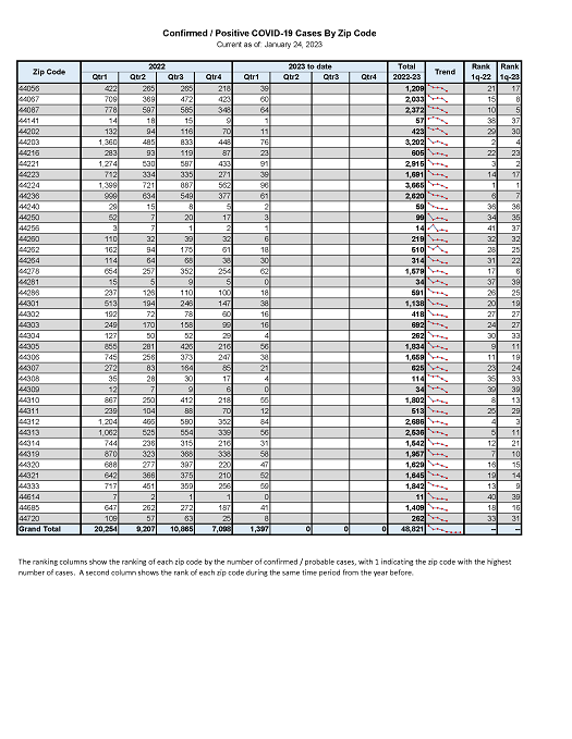 Image of table listing each zip code in Summit County and the COVID case count for the previous year through the current quarter of the current year.