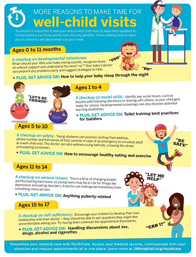 Infographic with milestones checked at various ages during well child visits.