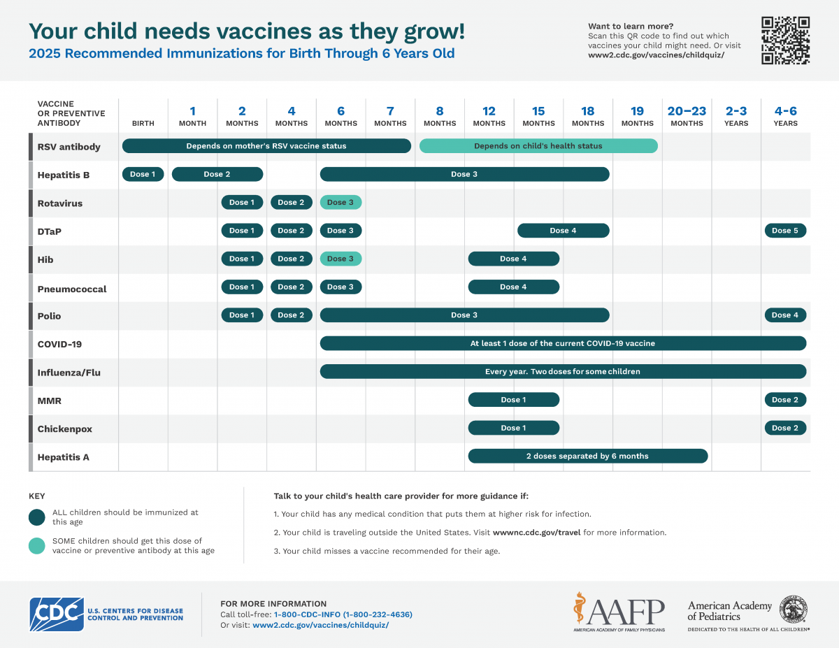 Graphic with the 2025 recommended Immunizations for ages 0-6