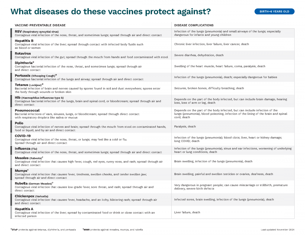 Description of each vaccine preventable disease.