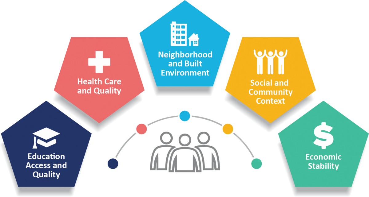 Image showing the interconnectivity of Education, Health care, built environment, community and economic stability and health outcomes.